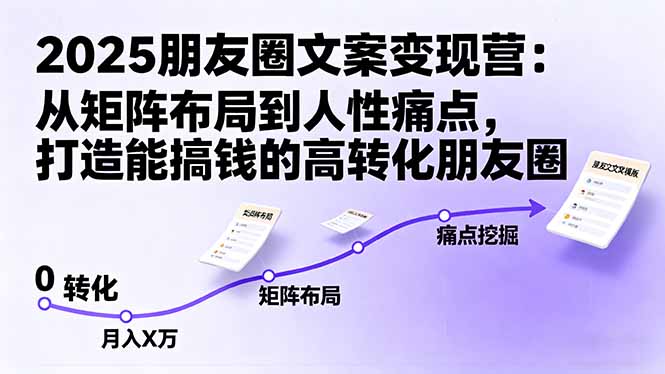 2025朋友圈文案变现营:从矩阵布局到人性痛点,打造能搞钱的高转化朋友圈-创富笔记